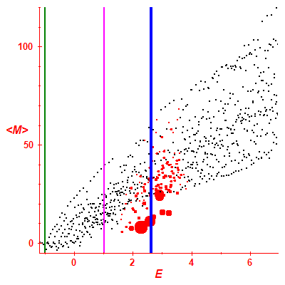 Peres lattice <M>